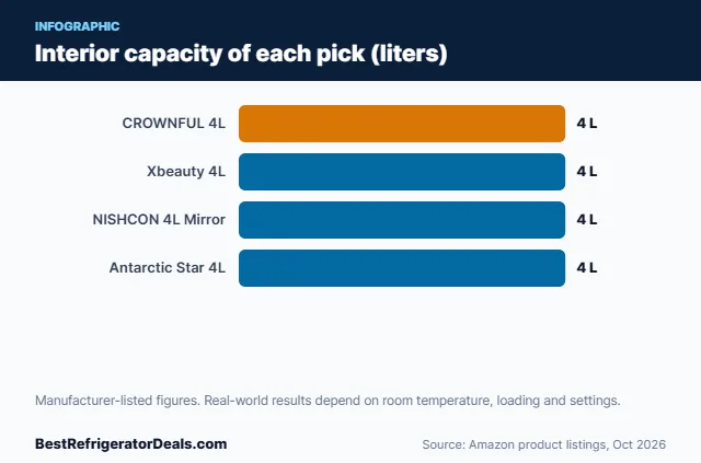 Bar chart: Interior capacity of each pick (liters)