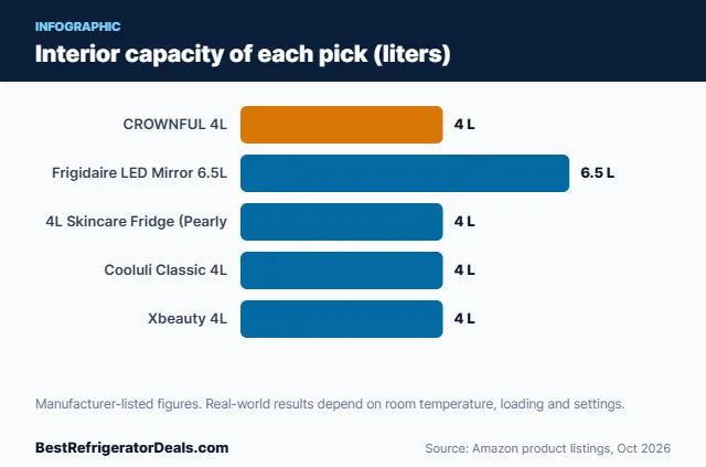 Bar chart: Interior capacity of each pick (liters)