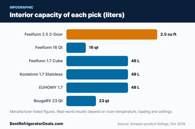 Bar chart: Interior capacity of each pick (liters)