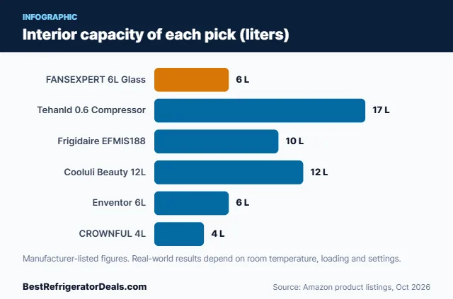 Bar chart: Interior capacity of each pick (liters)