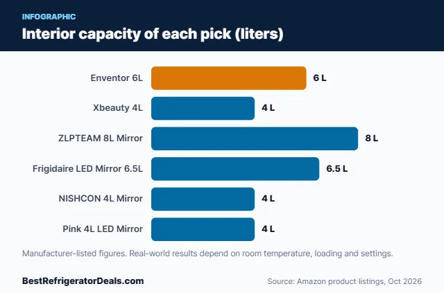 Bar chart: Interior capacity of each pick (liters)