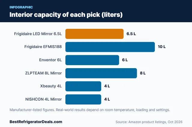 Bar chart: Interior capacity of each pick (liters)