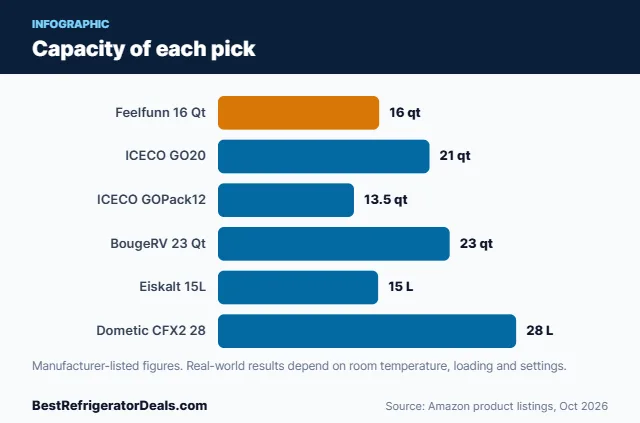 Bar chart: Capacity of each pick