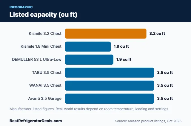 Bar chart: Listed capacity (cu ft)