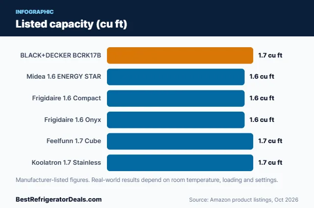 Bar chart: Listed capacity (cu ft)