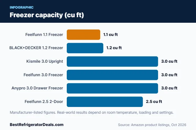 Bar chart: Freezer capacity (cu ft)