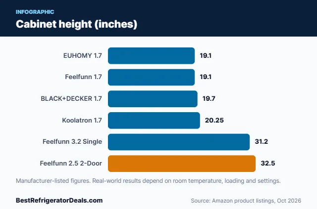 Bar chart: Cabinet height (inches)