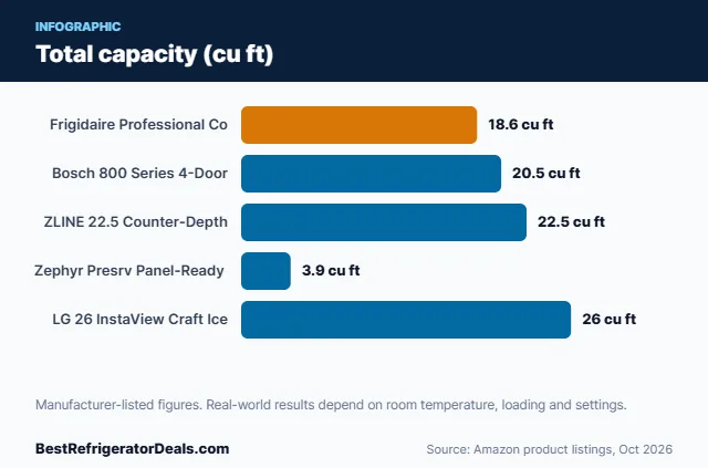 Bar chart: Total capacity (cu ft)