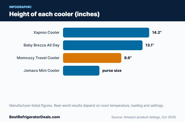 Bar chart: Height of each cooler (inches)