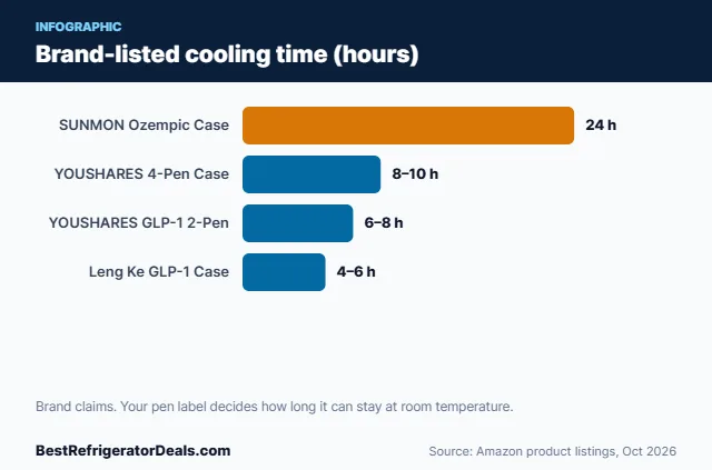 Bar chart: Brand-listed cooling time (hours)