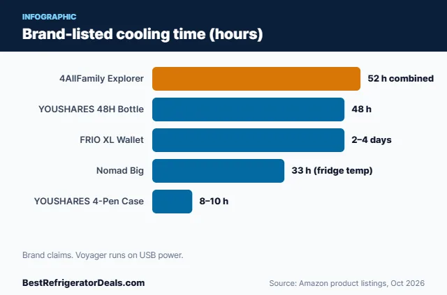 Bar chart: Brand-listed cooling time (hours)
