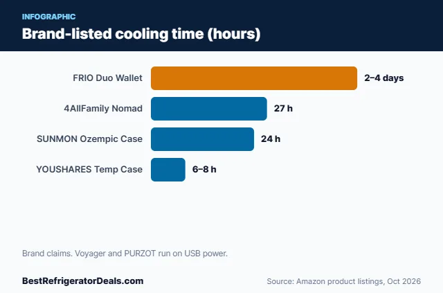Bar chart: Brand-listed cooling time (hours)