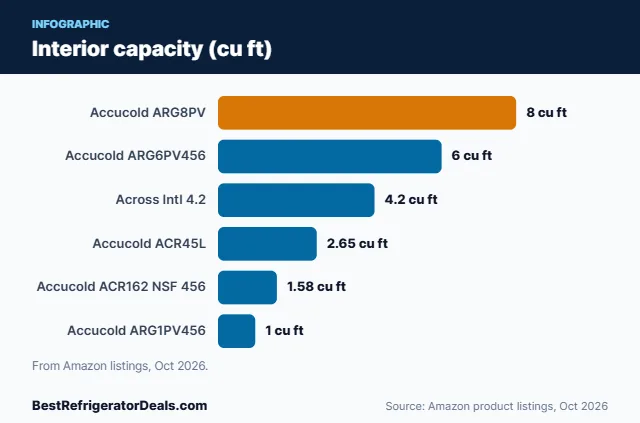 Bar chart: Interior capacity (cu ft)