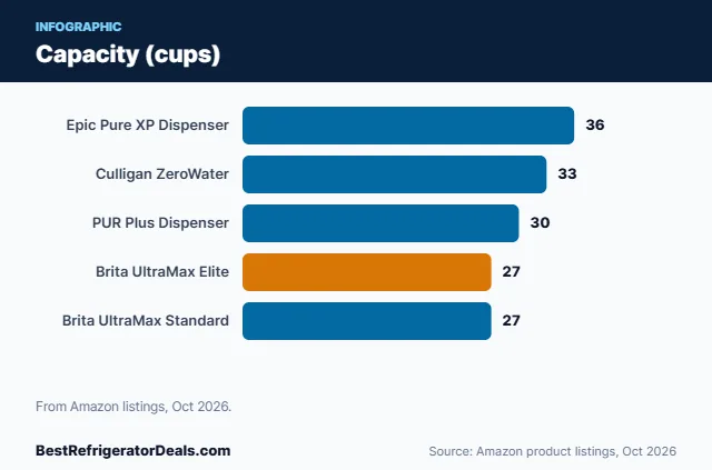 Bar chart: Capacity (cups)