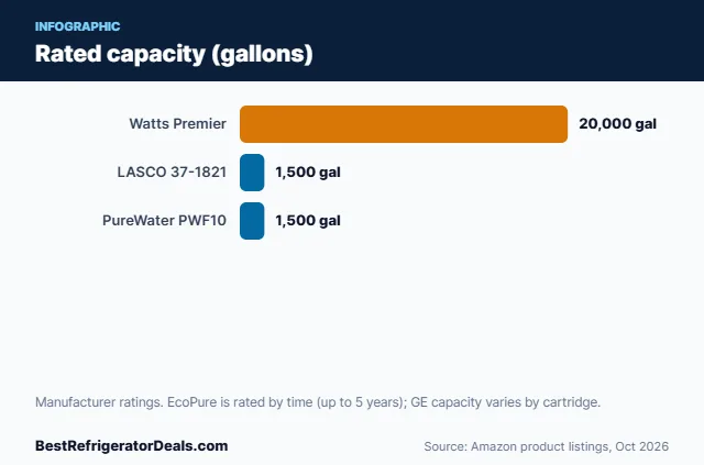 Bar chart: Rated capacity (gallons)
