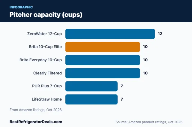 Bar chart: Pitcher capacity (cups)