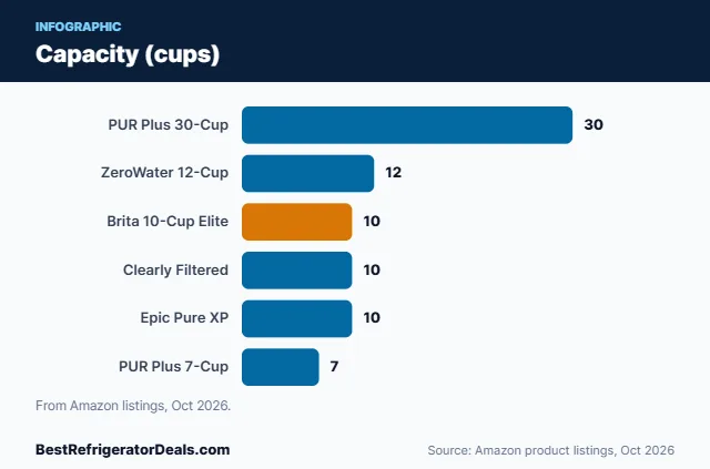 Bar chart: Capacity (cups)