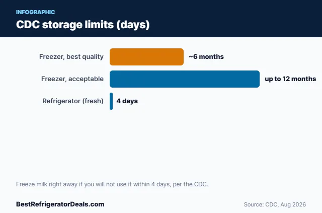 Bar chart: CDC storage limits (days)