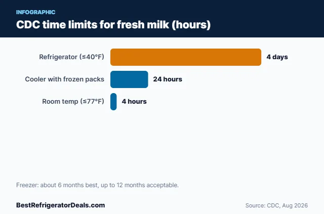 Bar chart: CDC time limits for fresh milk (hours)