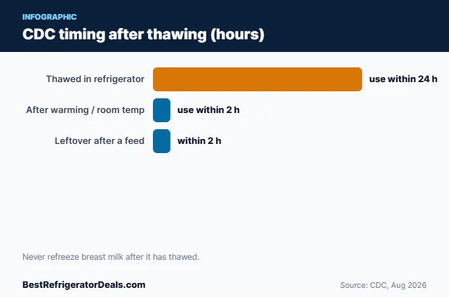 Bar chart: CDC timing after thawing (hours)