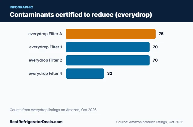 Bar chart: Contaminants certified to reduce (everydrop)