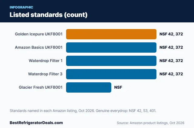 Bar chart: Listed standards (count)